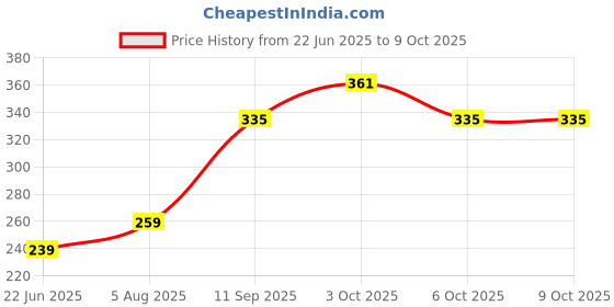 flipkart.com raindrops Twisted Cotton ropes for Drying clothes,Crafting,Wall Hanging,Swing,Macrame White raindrops Price History Graph from 22 Jun 2025 to 8 Oct 2025