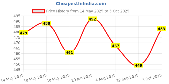flipkart.com raindrops Wooden Fishing and Multi Shapes and colour Stacker Sorter raindrops Price History Graph from 14 May 2025 to 3 Oct 2025