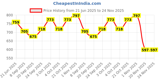 flipkart.com raindrops Wooden Maths Multiplication Table 10*10 puzzle|Educational Times Table for kids raindrops Price History Graph from 21 Jun 2025 to 23 Nov 2025