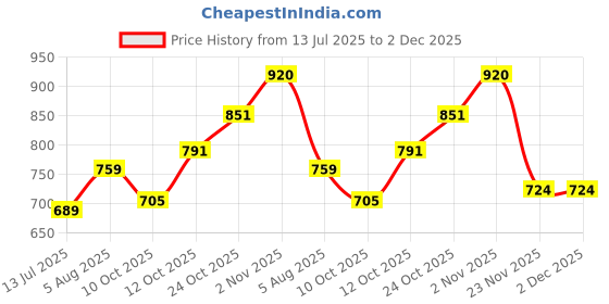 flipkart.com raindrops Wooden Montessori ActivityToys|Stacking and Balancing Human Tower|Acrobat circus raindrops Price History Graph from 13 Jul 2025 to 2 Dec 2025