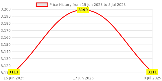 flipkart.com kohler Rainduet  Showerhead Fixed Mount kohler Price History Graph from 15 Jun 2025 to 8 Jul 2025
