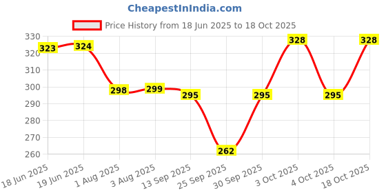 flipkart.com rainex Solid Women Raincoat rainex Price History Graph from 18 Jun 2025 to 18 Oct 2025