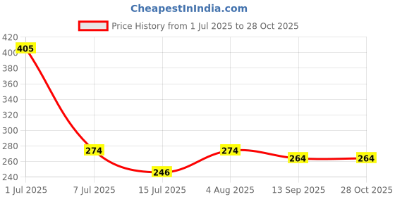 flipkart.com sanituf RAINFALL Round Shower with 8 Inch Shower Arm (PTMT) Wall Mount Shower Head Fixed Mount sanituf Price History Graph from 1 Jul 2025 to 27 Oct 2025