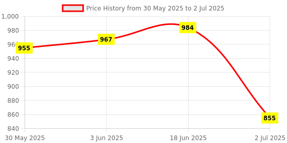 flipkart.com Rainfire Multi OTG Card Reader | Micro USB 2.0/3.0 Type-C to SD/TF Adapter Card Reader Price History Graph from 30 May 2025 to 2 Jul 2025