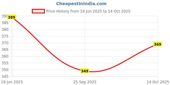 flipkart.com involve Rainforest Apricot Vanilla Car Freshener Spray involve Price History Graph from 19 Jun 2025 to 14 Oct 2025