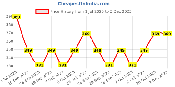 flipkart.com involve Rainforest moon Light Car Freshener Spray involve Price History Graph from 1 Jul 2025 to 2 Dec 2025