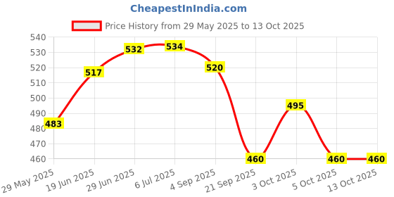 flipkart.com raingal 3 Fold Auto Open Umbrella For Protection Against Rain Sun/UV Rays with cover Umbrella raingal Price History Graph from 29 May 2025 to 13 Oct 2025