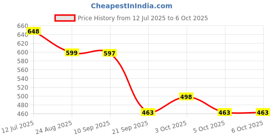 flipkart.com raingal 3 Fold Auto Open Umbrella For Protection Against Rain Sun/UV Rays with cover Umbrella raingal Price History Graph from 12 Jul 2025 to 5 Oct 2025