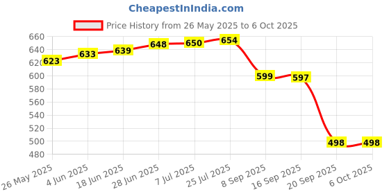flipkart.com raingal Auto Open 3 Fold Umbrella For Protection Against Rain Sun+UV Rays with cover Umbrella raingal Price History Graph from 26 May 2025 to 5 Oct 2025