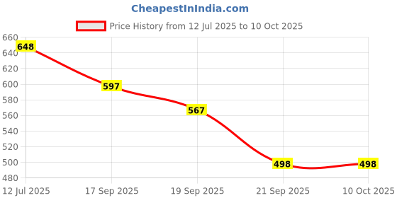 flipkart.com raingal Auto Open And 3 Fold Umbrella For Protection Against Rain Sun&UV Rays with cover Umbrella raingal Price History Graph from 12 Jul 2025 to 10 Oct 2025