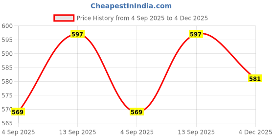 flipkart.com raingal Auto Open And 3 Fold Umbrella For Protection Against Rain Sun&UV Rays with cover Umbrella raingal Price History Graph from 4 Sep 2025 to 4 Dec 2025