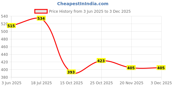 flipkart.com raingal Auto Open And 3 Fold Umbrella For Protection Against Rain Sun&UV Rays with cover Umbrella raingal Price History Graph from 3 Jun 2025 to 2 Dec 2025