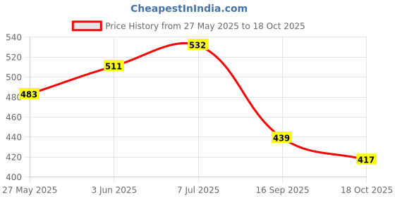 flipkart.com raingal Auto Open And 3 Fold Umbrella For Protection Against Sun&UV Rays with cover Umbrella raingal Price History Graph from 27 May 2025 to 18 Oct 2025