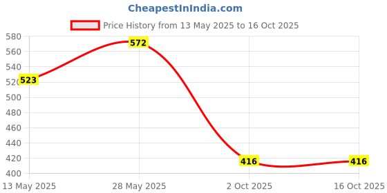 flipkart.com raingal Mini Folding Compact Umbrella with Case,Portable Umbrella,Small Sun&Rain Pocket Umbrella raingal Price History Graph from 13 May 2025 to 16 Oct 2025