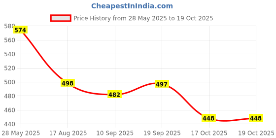 flipkart.com raingal Mini Folding Compact Umbrella with Case,Portable Umbrella,Small Sun&Rain Pocket Umbrella raingal Price History Graph from 28 May 2025 to 18 Oct 2025