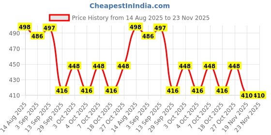 flipkart.com raingal Mini Folding Compact Umbrella with Case,Portable Umbrella,Small Sun&Rain Pocket Umbrella raingal Price History Graph from 14 Aug 2025 to 22 Nov 2025