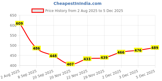 flipkart.com raingal Mini Folding Compact Umbrella with Case,Portable Umbrella,Small Sun&Rain Pocket Umbrella raingal Price History Graph from 2 Aug 2025 to 3 Dec 2025