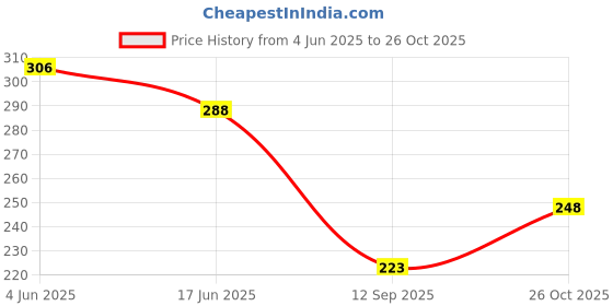 flipkart.com rainox 23 L Gym Duffel Bag - Combo Of Gym Duffel Bag and Wristband, Shoulder Gym Bag, Sports and Travel Bag - Red rainox Price History Graph from 4 Jun 2025 to 26 Oct 2025