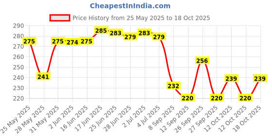 flipkart.com rainox 23 L Gym Duffel Bag - Duffel Bag Sports and Travel Bag For Men & Women - Brown rainox Price History Graph from 25 May 2025 to 18 Oct 2025