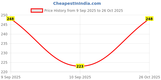 flipkart.com rainox 23 L Gym Duffel Bag - Duffel Bag Sports and Travel Bag For Men & Women - Brown rainox Price History Graph from 9 Sep 2025 to 26 Oct 2025