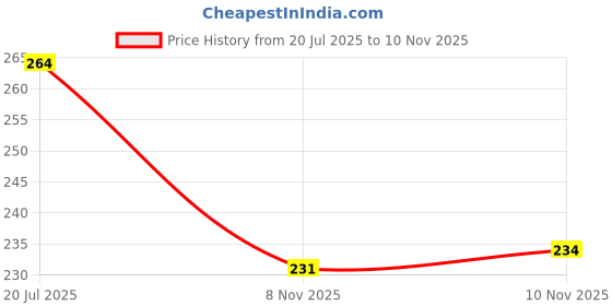 flipkart.com rainox Batting Pad Cover, Outer Skin Pads Covers, Army Print Club Cover Free Size rainox Price History Graph from 20 Jul 2025 to 10 Nov 2025