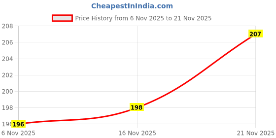 flipkart.com rainox Gym Duffel Bag, Shoulder Gym Bag, Sports and Travel Bag, with Side Compartme rainox Price History Graph from 6 Nov 2025 to 21 Nov 2025