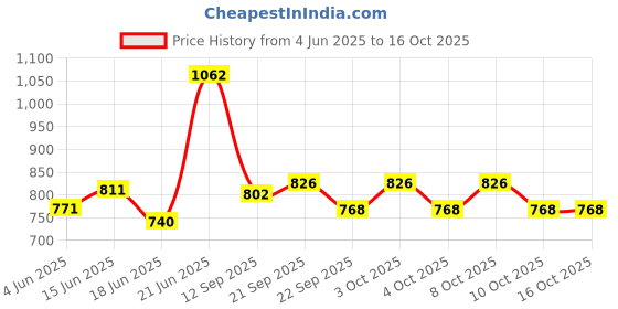 flipkart.com aipl Rainpipe 40mm Rain Pipe 40mm Hose Pipe aipl Price History Graph from 4 Jun 2025 to 16 Oct 2025