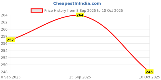 flipkart.com rainpopson 2 Fold Umbrella For Men & Women (S_1) Umbrella rainpopson Price History Graph from 8 Sep 2025 to 10 Oct 2025