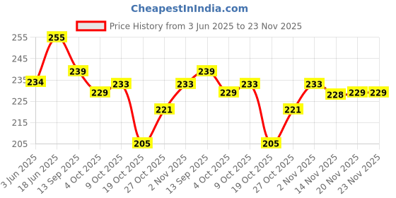 flipkart.com rainpopson 2 Fold Umbrella for Women and Men B16 Umbrella rainpopson Price History Graph from 3 Jun 2025 to 23 Nov 2025