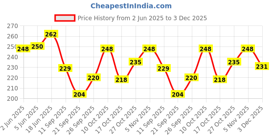 flipkart.com rainpopson 2 Fold Umbrella for Women and Men B17 Umbrella rainpopson Price History Graph from 2 Jun 2025 to 3 Dec 2025