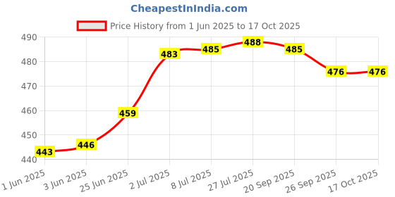 flipkart.com rainpopson 2 Fold Umbrella For Women & Men Combo of 2 (FF_638) Office Umbrella rainpopson Price History Graph from 1 Jun 2025 to 15 Oct 2025