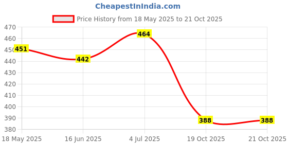 flipkart.com rainpopson 2 Fold Umbrella For Women & Men Combo of 2 (FX_1043) Umbrella rainpopson Price History Graph from 18 May 2025 to 20 Oct 2025