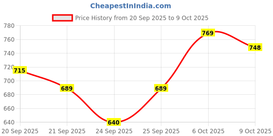 flipkart.com rainpopson 7ft Lawn Umbrella for Terrace and Balcony – All Weather Use Umbrella rainpopson Price History Graph from 20 Sep 2025 to 9 Oct 2025