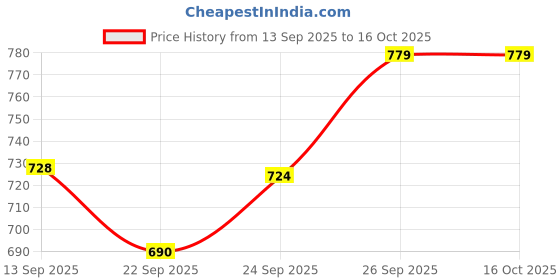 flipkart.com rainpopson Big Size Garden Umbrella Heavy Cloth Material Umbrella rainpopson Price History Graph from 13 Sep 2025 to 16 Oct 2025