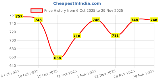 flipkart.com rainpopson Big Size Garden Umbrella Heavy Cloth Material Umbrella rainpopson Price History Graph from 6 Oct 2025 to 29 Nov 2025