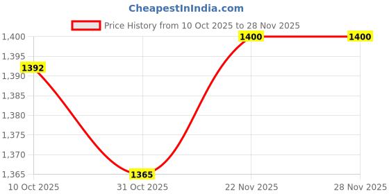 flipkart.com rainpopson Cantilever 7ft Outdoor Umbrella With Stand – Rainproof Shade for Cafe or Lawn Umbrella rainpopson Price History Graph from 10 Oct 2025 to 28 Nov 2025