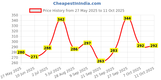 flipkart.com rainpopson Cartoon Print Automatic Open Kids Umbrella for Boys and Girls (j26) Umbrella rainpopson Price History Graph from 27 May 2025 to 10 Oct 2025
