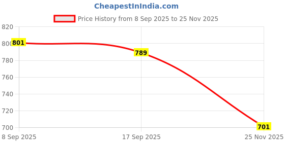 flipkart.com rainpopson Garden Umbrella Outdoor Big Size Without Stand 7ft Patio Umbrella P_38 Umbrella rainpopson Price History Graph from 8 Sep 2025 to 25 Nov 2025