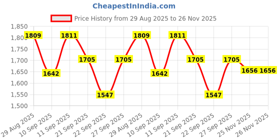 flipkart.com rainpopson Garden Umbrella with Stand 8 feet Outdoor Big Size Garden Umbrella for Men (R7) Umbrella rainpopson Price History Graph from 29 Aug 2025 to 26 Nov 2025