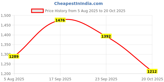 flipkart.com rainpopson Garden Umbrella with Stand Outdoor big size for Garden,Hotel,Shop,Restudent k20 Umbrella rainpopson Price History Graph from 5 Aug 2025 to 20 Oct 2025