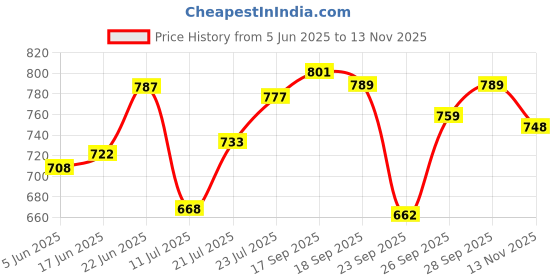 flipkart.com rainpopson Garden Umbrella Without Stand Outdoor Big Size 7ft Garden S1 Umbrella rainpopson Price History Graph from 5 Jun 2025 to 13 Nov 2025