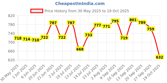 flipkart.com rainpopson Garden Umbrella Without Stand Outdoor Big Size 7ft Garden S10 Umbrella rainpopson Price History Graph from 30 May 2025 to 19 Oct 2025