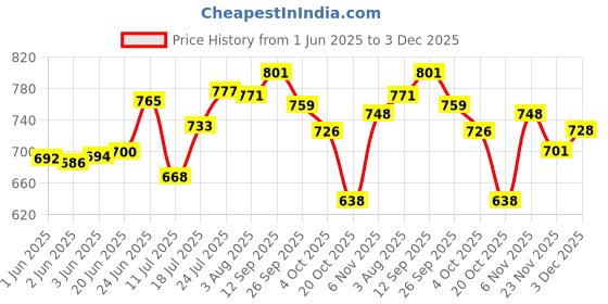 flipkart.com rainpopson Garden Umbrella Without Stand Outdoor Big Size 7ft Garden S8 Umbrella rainpopson Price History Graph from 1 Jun 2025 to 3 Dec 2025