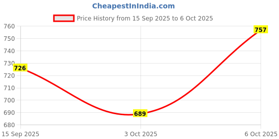 flipkart.com rainpopson Portable Garden Umbrella for Events & Stalls Umbrella rainpopson Price History Graph from 15 Sep 2025 to 6 Oct 2025