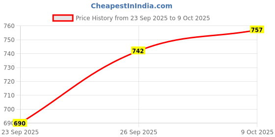 flipkart.com rainpopson Sunproof Garden Umbrella Extra Large Coverage Umbrella rainpopson Price History Graph from 23 Sep 2025 to 9 Oct 2025
