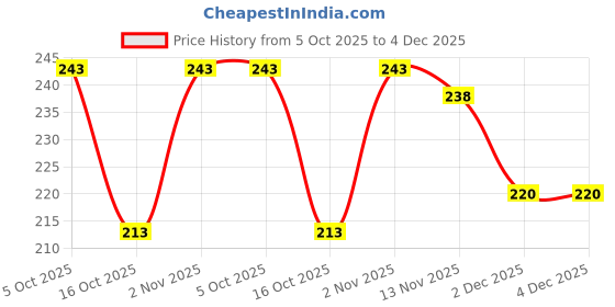 flipkart.com rainpopson Two Fold Umbrella For Men & Women SOFU134 Umbrella rainpopson Price History Graph from 5 Oct 2025 to 3 Dec 2025