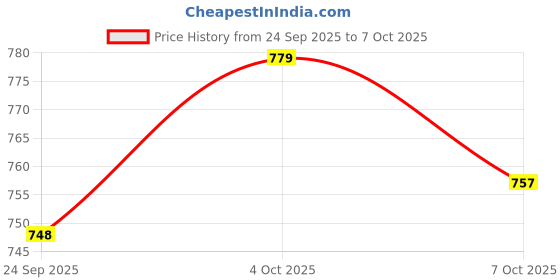 flipkart.com rainpopson UV-Protected Garden Umbrella with Heavy Base Umbrella rainpopson Price History Graph from 24 Sep 2025 to 7 Oct 2025