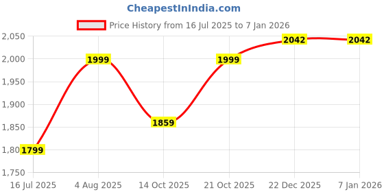 flipkart.com rainpro 180 GSM Heavy Duty Plastic Tadpatri Sheet 12x18 ft Blue Waterproof Tarpaulin Tent - For Roof, Monsoon, Farm, Shed, Vehicle rainpro Price History Graph from 16 Jul 2025 to 5 Jan 2026