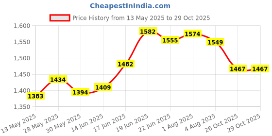 flipkart.com dewan sons Rainproof Cloth Transparent Tent - For Plastic Sheet 5 ft x 10 ft Tarpaulin with Grommets and Reinforced Edges, Rain Insulation Sunscreen Balcony Plant Canopy dewan sons Price History Graph from 13 May 2025 to 28 Oct 2025