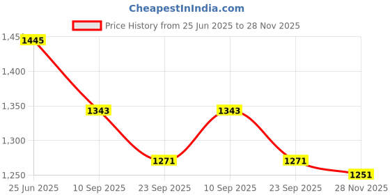 flipkart.com house of common Rainproof Cloth Transparent Tent - For Plastic Sheet 5 ft x 8 ft T house of common Price History Graph from 25 Jun 2025 to 28 Nov 2025
